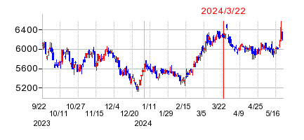 2024年3月22日 13:01前後のの株価チャート